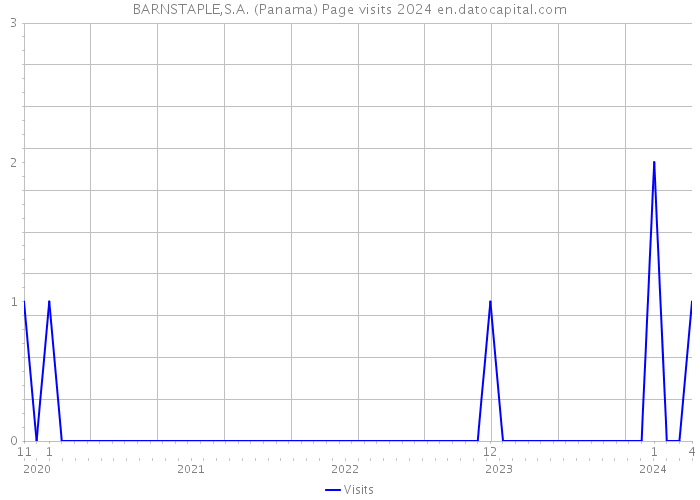 BARNSTAPLE,S.A. (Panama) Page visits 2024 