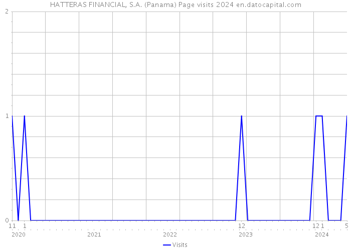 HATTERAS FINANCIAL, S.A. (Panama) Page visits 2024 