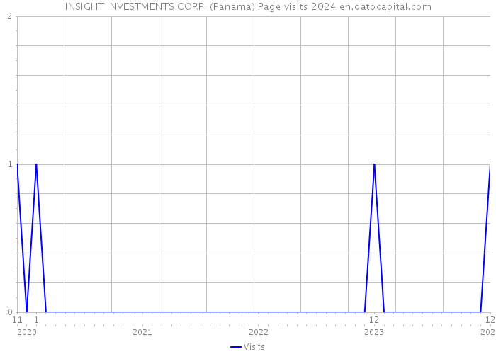 INSIGHT INVESTMENTS CORP. (Panama) Page visits 2024 