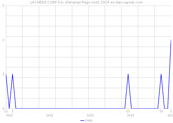 LACHESIS CORP S.A. (Panama) Page visits 2024 