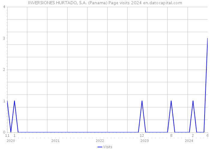 INVERSIONES HURTADO, S.A. (Panama) Page visits 2024 