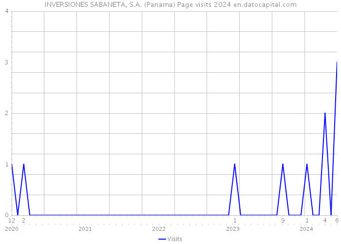 INVERSIONES SABANETA, S.A. (Panama) Page visits 2024 