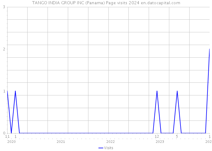 TANGO INDIA GROUP INC (Panama) Page visits 2024 
