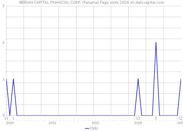 IBERIAN CAPITAL FINANCIAL CORP. (Panama) Page visits 2024 
