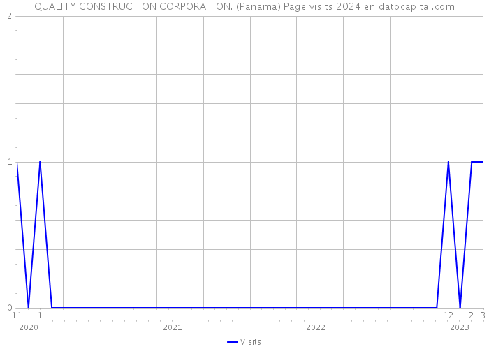 QUALITY CONSTRUCTION CORPORATION. (Panama) Page visits 2024 