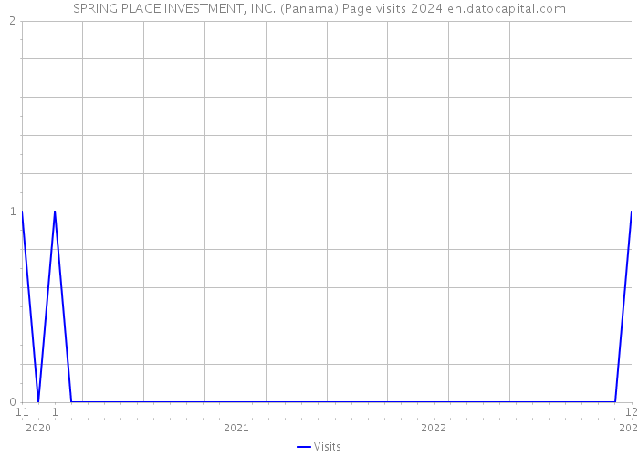 SPRING PLACE INVESTMENT, INC. (Panama) Page visits 2024 