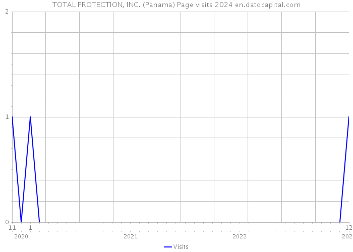 TOTAL PROTECTION, INC. (Panama) Page visits 2024 