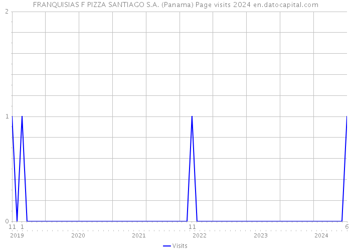 FRANQUISIAS F PIZZA SANTIAGO S.A. (Panama) Page visits 2024 