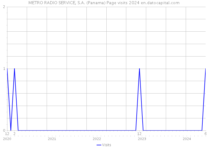 METRO RADIO SERVICE, S.A. (Panama) Page visits 2024 