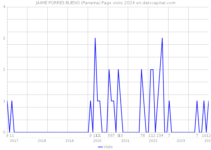 JAIME PORRES BUENO (Panama) Page visits 2024 
