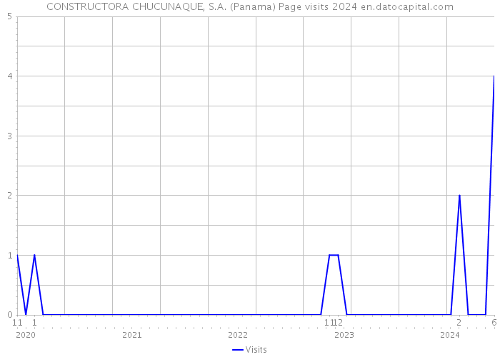 CONSTRUCTORA CHUCUNAQUE, S.A. (Panama) Page visits 2024 