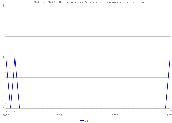 GLOBAL STORAGE INC. (Panama) Page visits 2024 