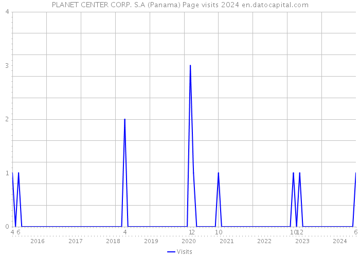 PLANET CENTER CORP. S.A (Panama) Page visits 2024 