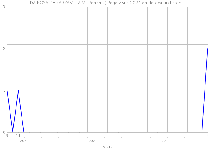 IDA ROSA DE ZARZAVILLA V. (Panama) Page visits 2024 