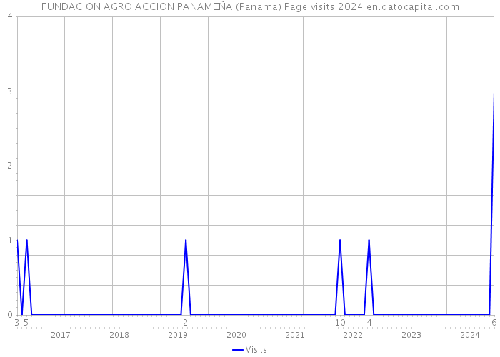 FUNDACION AGRO ACCION PANAMEÑA (Panama) Page visits 2024 