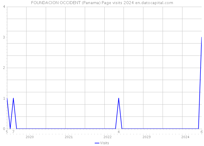 FOUNDACION OCCIDENT (Panama) Page visits 2024 