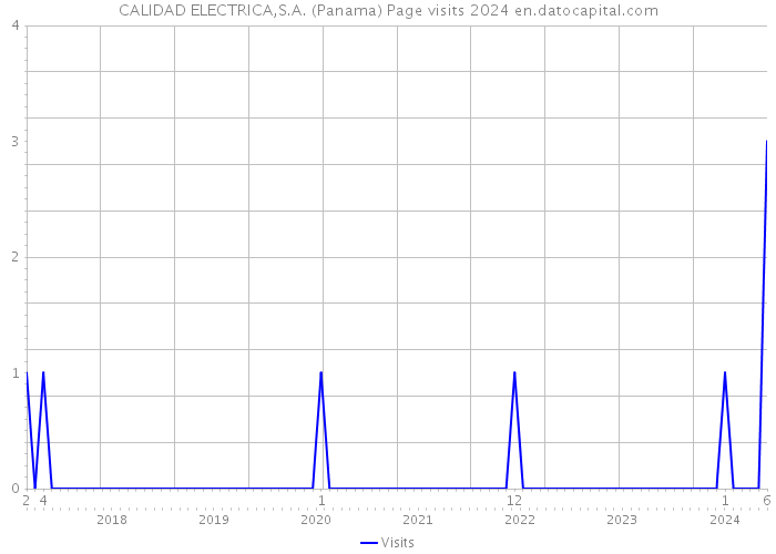 CALIDAD ELECTRICA,S.A. (Panama) Page visits 2024 