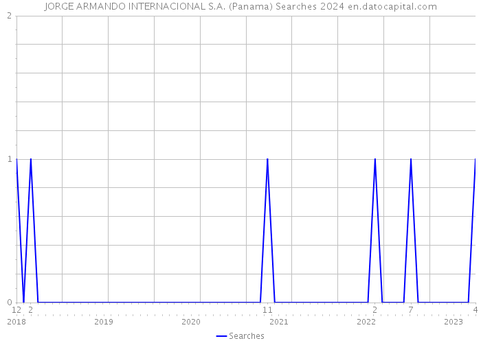 JORGE ARMANDO INTERNACIONAL S.A. (Panama) Searches 2024 