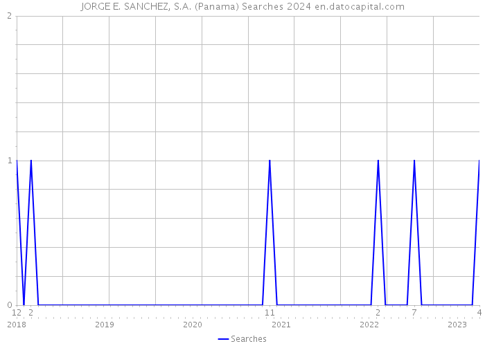 JORGE E. SANCHEZ, S.A. (Panama) Searches 2024 