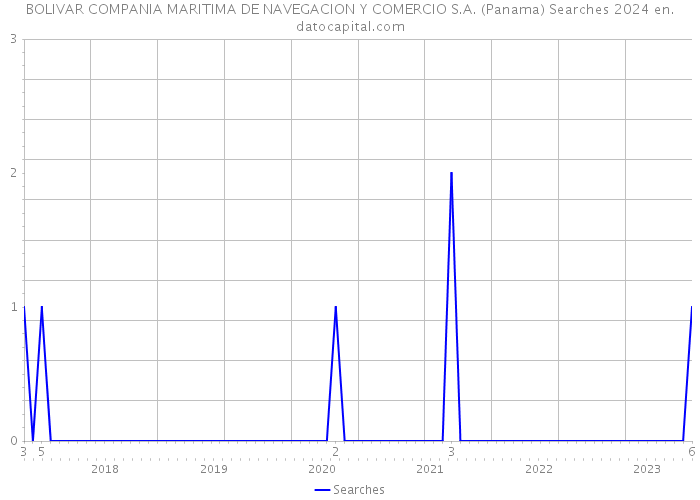 BOLIVAR COMPANIA MARITIMA DE NAVEGACION Y COMERCIO S.A. (Panama) Searches 2024 