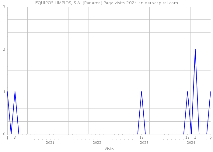 EQUIPOS LIMPIOS, S.A. (Panama) Page visits 2024 