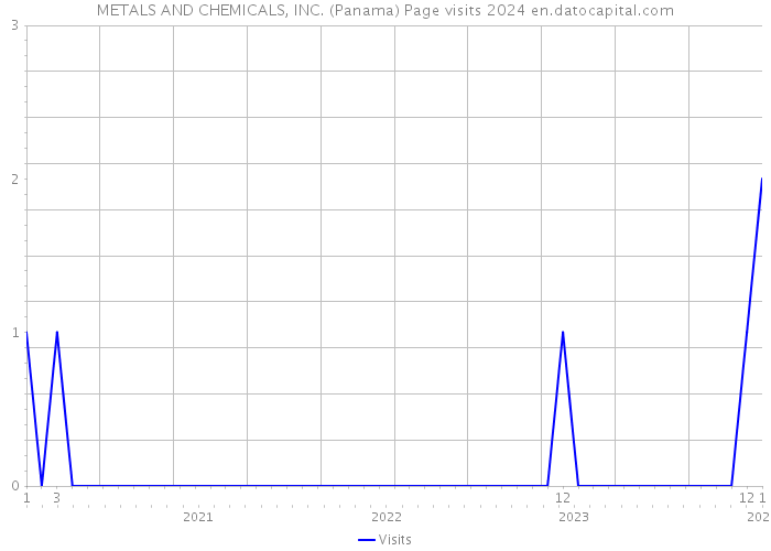 METALS AND CHEMICALS, INC. (Panama) Page visits 2024 