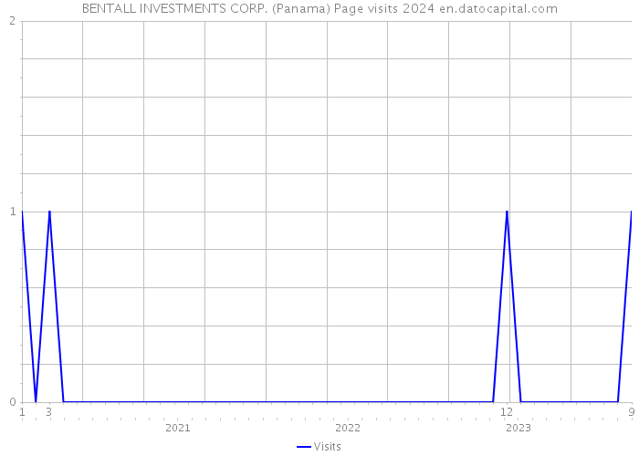 BENTALL INVESTMENTS CORP. (Panama) Page visits 2024 