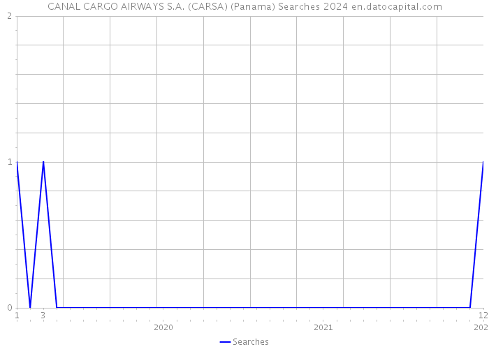 CANAL CARGO AIRWAYS S.A. (CARSA) (Panama) Searches 2024 