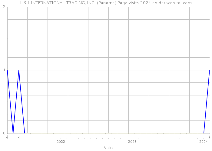 L & L INTERNATIONAL TRADING, INC. (Panama) Page visits 2024 