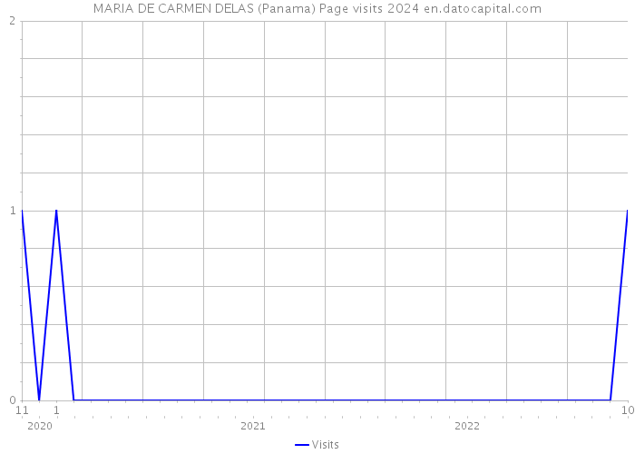 MARIA DE CARMEN DELAS (Panama) Page visits 2024 