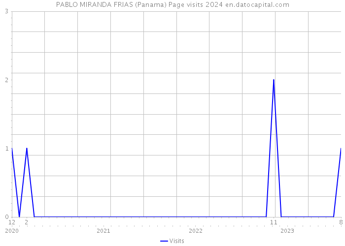 PABLO MIRANDA FRIAS (Panama) Page visits 2024 