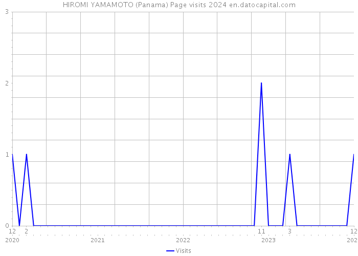 HIROMI YAMAMOTO (Panama) Page visits 2024 