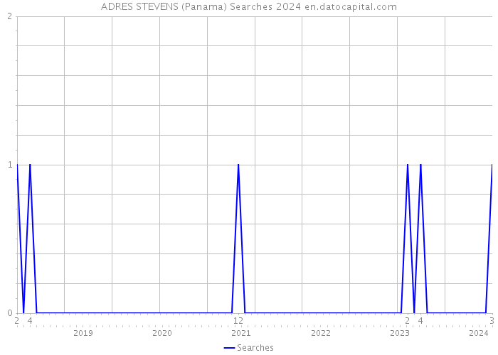 ADRES STEVENS (Panama) Searches 2024 