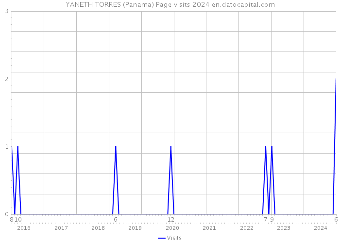 YANETH TORRES (Panama) Page visits 2024 