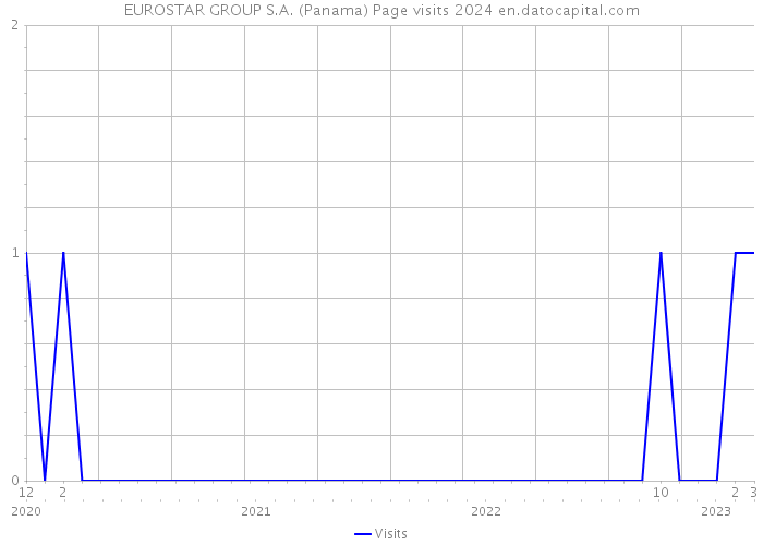 EUROSTAR GROUP S.A. (Panama) Page visits 2024 