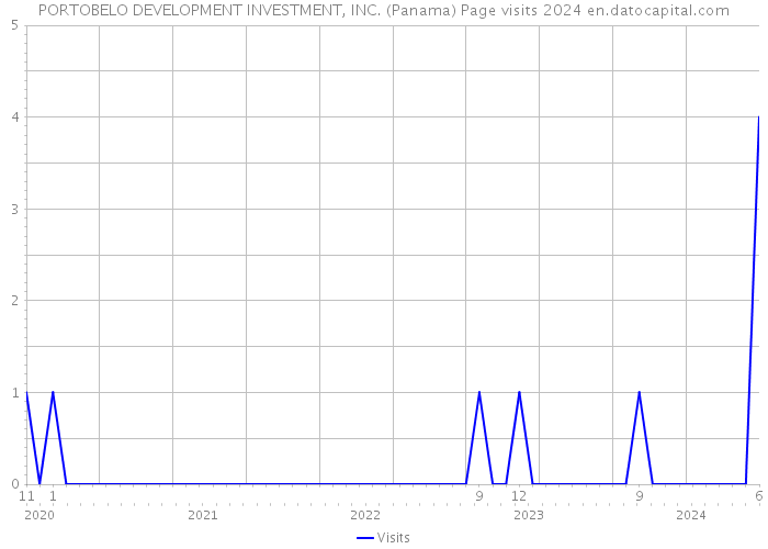 PORTOBELO DEVELOPMENT INVESTMENT, INC. (Panama) Page visits 2024 