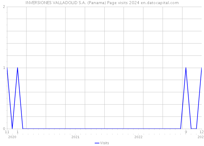 INVERSIONES VALLADOLID S.A. (Panama) Page visits 2024 