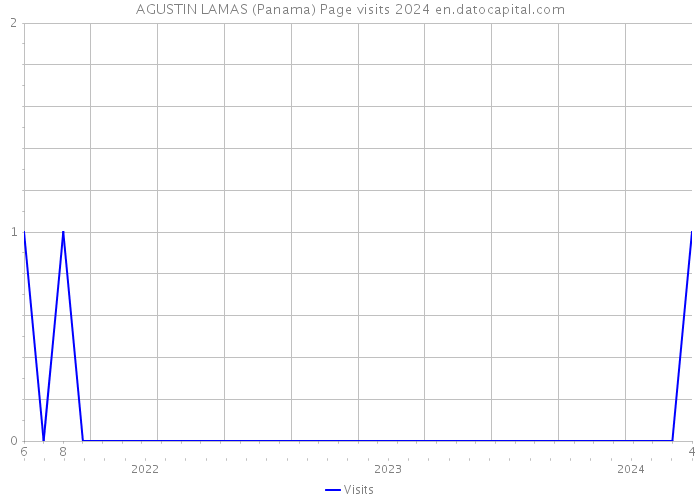 AGUSTIN LAMAS (Panama) Page visits 2024 