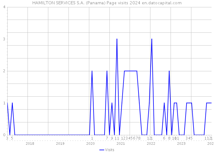 HAMILTON SERVICES S.A. (Panama) Page visits 2024 
