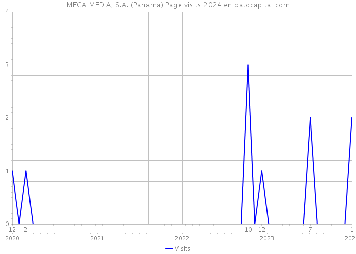 MEGA MEDIA, S.A. (Panama) Page visits 2024 