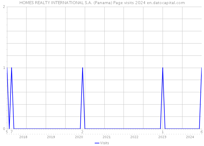 HOMES REALTY INTERNATIONAL S.A. (Panama) Page visits 2024 