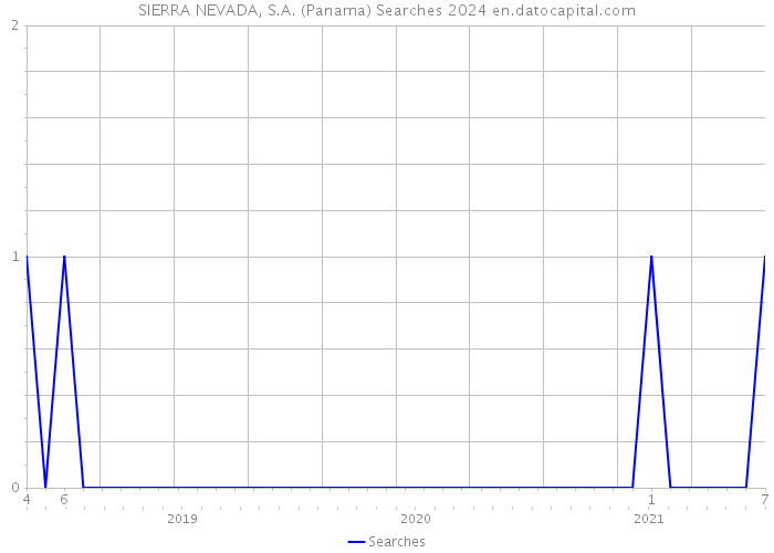 SIERRA NEVADA, S.A. (Panama) Searches 2024 