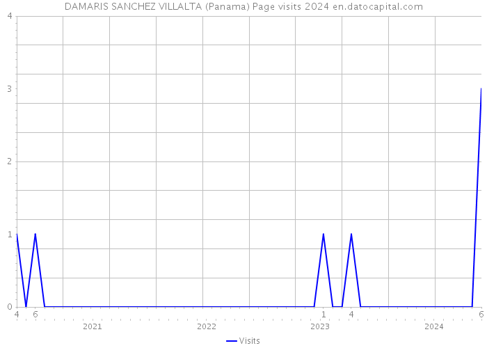 DAMARIS SANCHEZ VILLALTA (Panama) Page visits 2024 