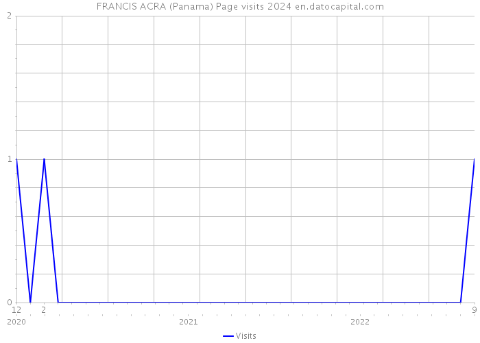FRANCIS ACRA (Panama) Page visits 2024 