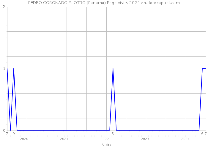 PEDRO CORONADO Y. OTRO (Panama) Page visits 2024 