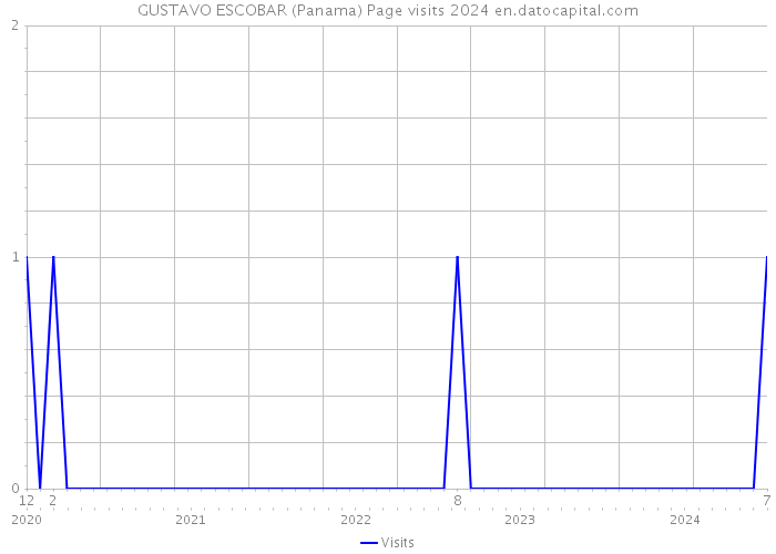 GUSTAVO ESCOBAR (Panama) Page visits 2024 