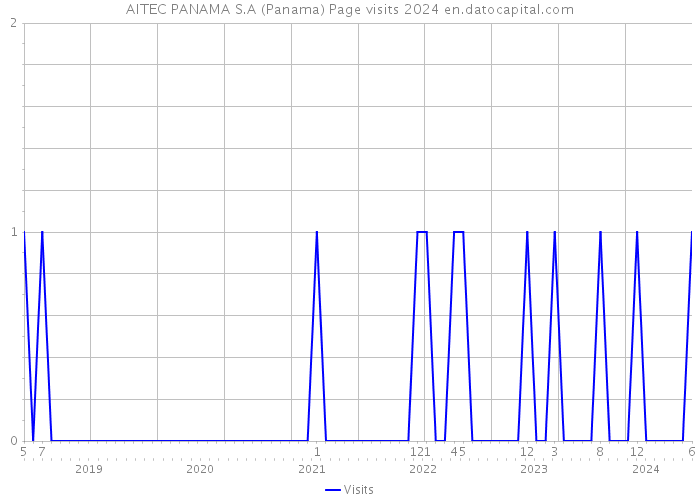 AITEC PANAMA S.A (Panama) Page visits 2024 