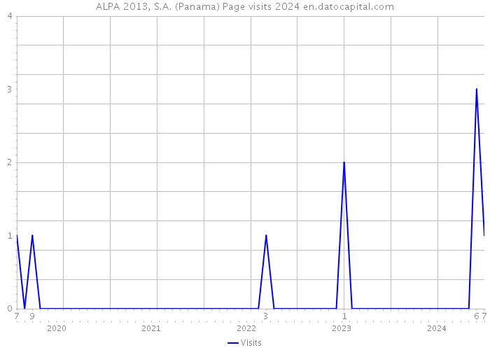 ALPA 2013, S.A. (Panama) Page visits 2024 