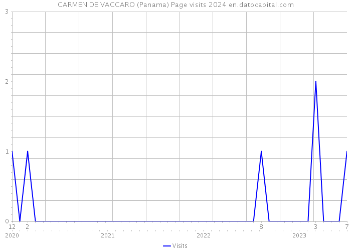 CARMEN DE VACCARO (Panama) Page visits 2024 