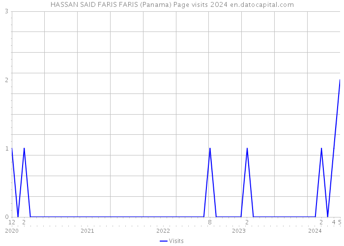 HASSAN SAID FARIS FARIS (Panama) Page visits 2024 